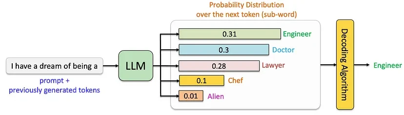 Repetition penalty increase scenarios for diverse vocabulary generation