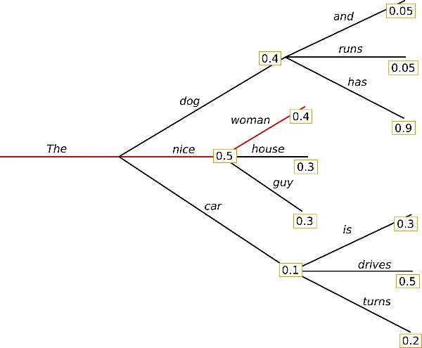 Top-K sampling restricting candidate pool to K most probable tokens for coherence