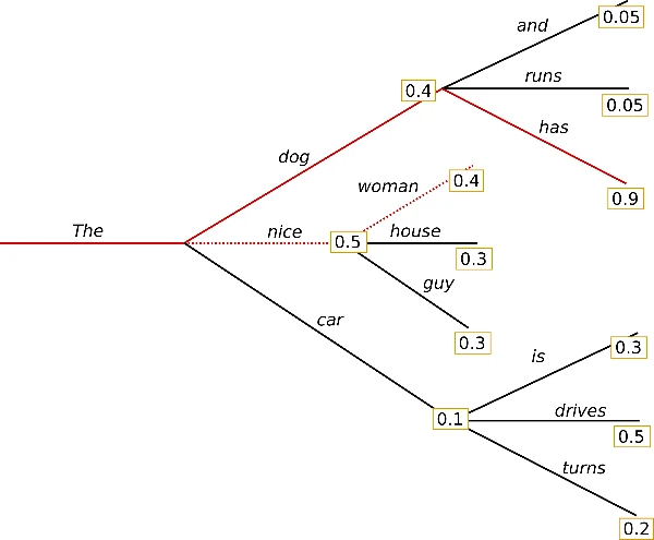 Top-P Nucleus Sampling dynamically selecting tokens based on cumulative probability threshold