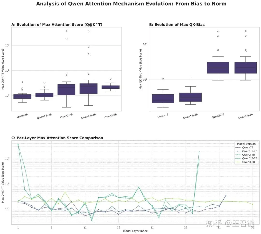 A chart showing the maximum values of QK-Bias and QK matrix multiplication results across different layers for three generations of Qwen models.