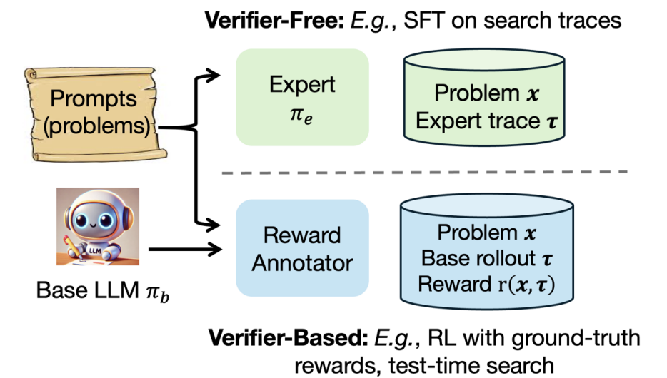 Reinforcement learning process diagram showing agent-environment interaction