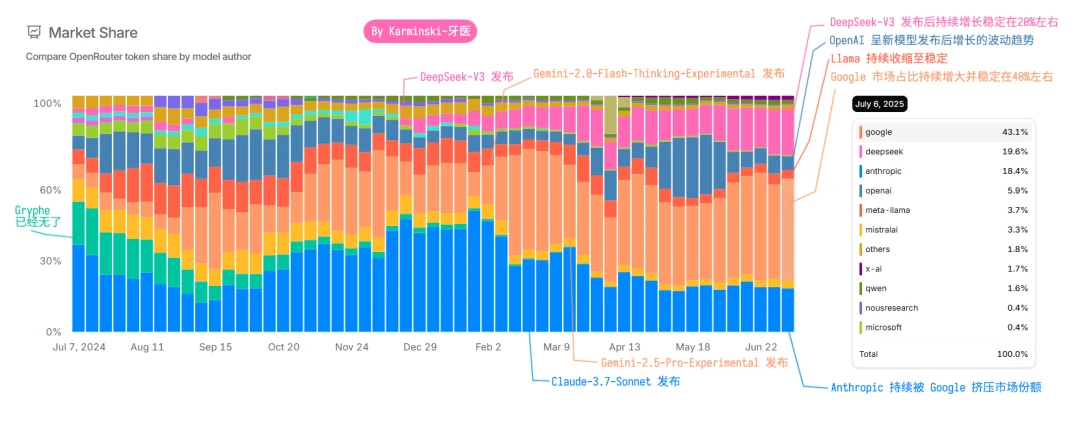 LLM market share breakdown