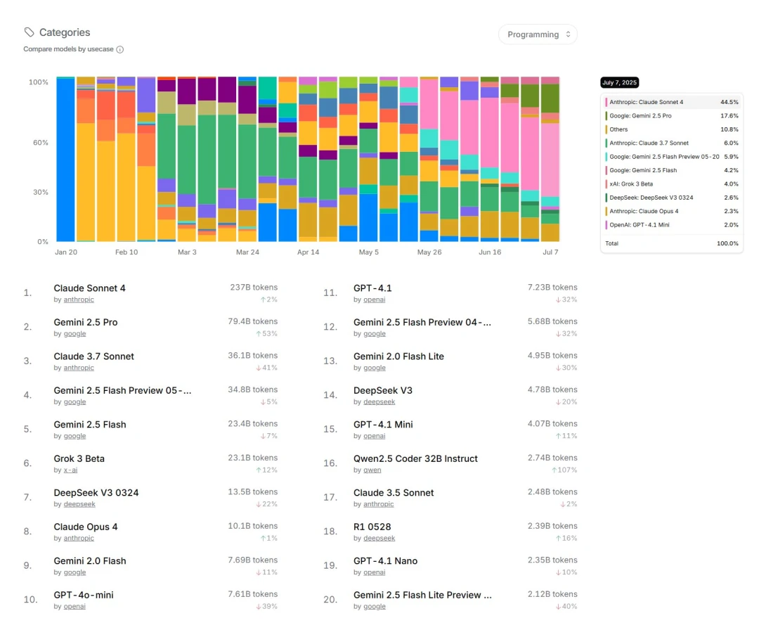 Usage data for domain-specific models