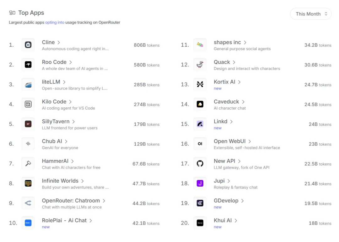 OpenRouter interface usage trends