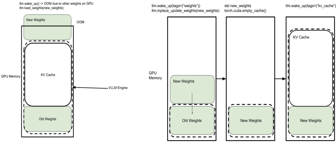 vLLM's staged wakeup strategy, showing a diagram of how memory is managed more efficiently by loading model parameters and KV cache in separate stages to prevent out-of-memory errors.