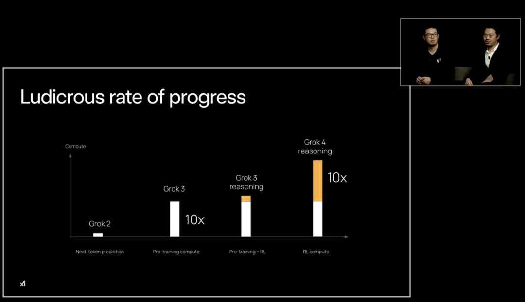 An architectural diagram showing how Grok 4 leverages reinforcement learning and the Colossus supercomputer.