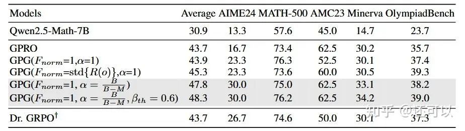 A performance comparison chart for different RL-based reasoning algorithms.