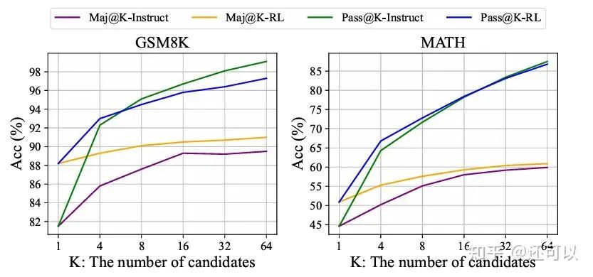 A graph comparing the performance of RL-tuned models and SFT models under the Pass@k metric.