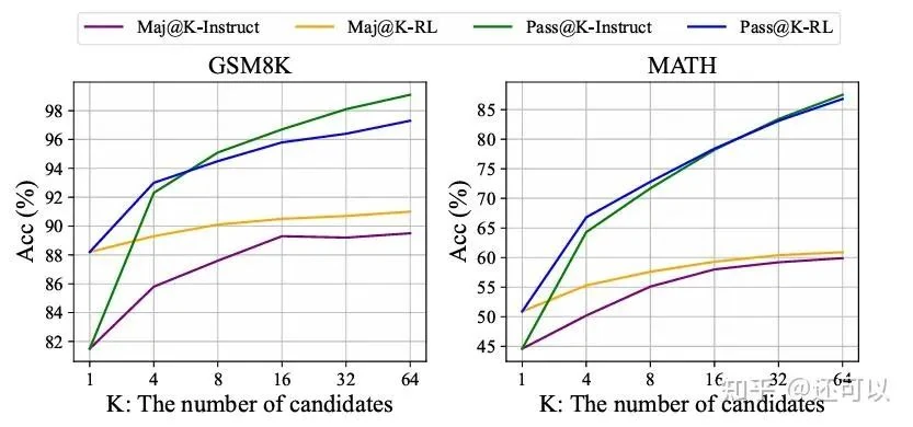 A graph comparing the performance of RL-tuned models and SFT models under the Pass@k metric.