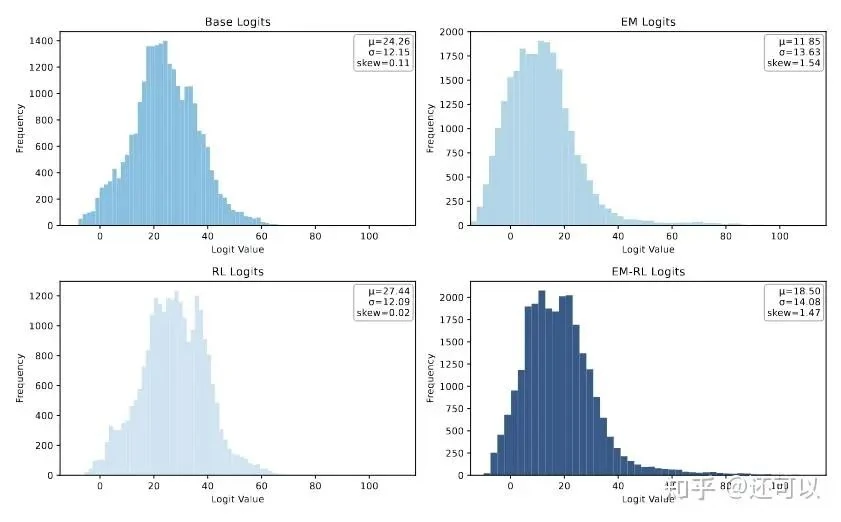 An analysis of logit distributions showing how entropy regularization increases model confidence.