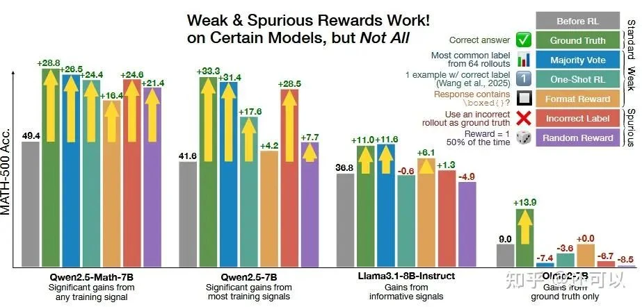 A chart showing that even spurious reward signals can improve model performance in some cases.