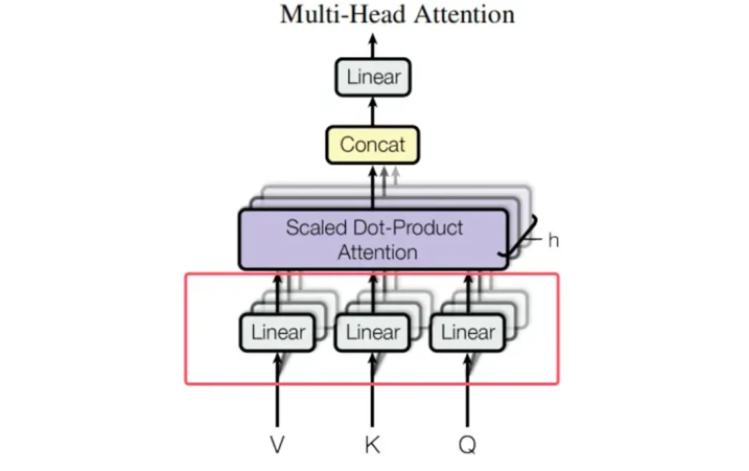 A code snippet showing the initialization of four nn.Linear layers in a MultiHeadedAttention class.