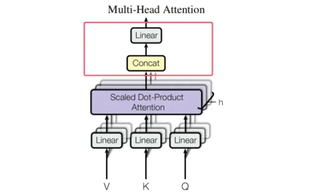 A diagram showing how the outputs of multiple attention heads are concatenated and passed through a final linear layer to produce the unified output.