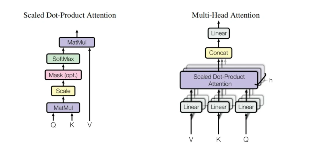 A diagram illustrating the multi-head attention mechanism in a Transformer, showing how Query, Key, and Value vectors are processed in parallel.