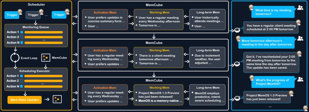 MemOS architecture diagram showing the interface, scheduling, and storage layers