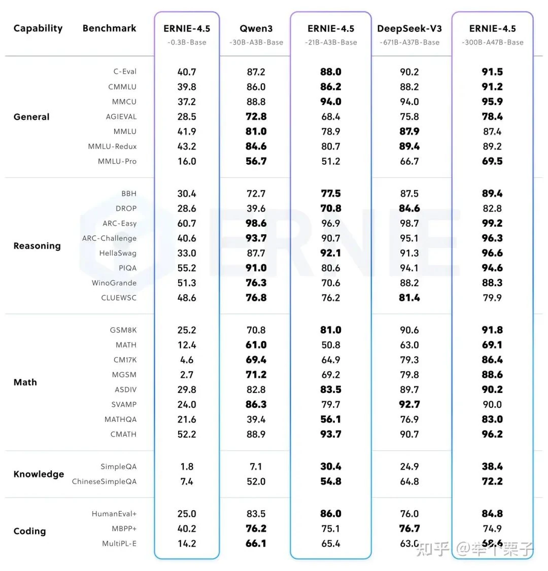 Specifications of the pre-trained ERNIE 4.5 models