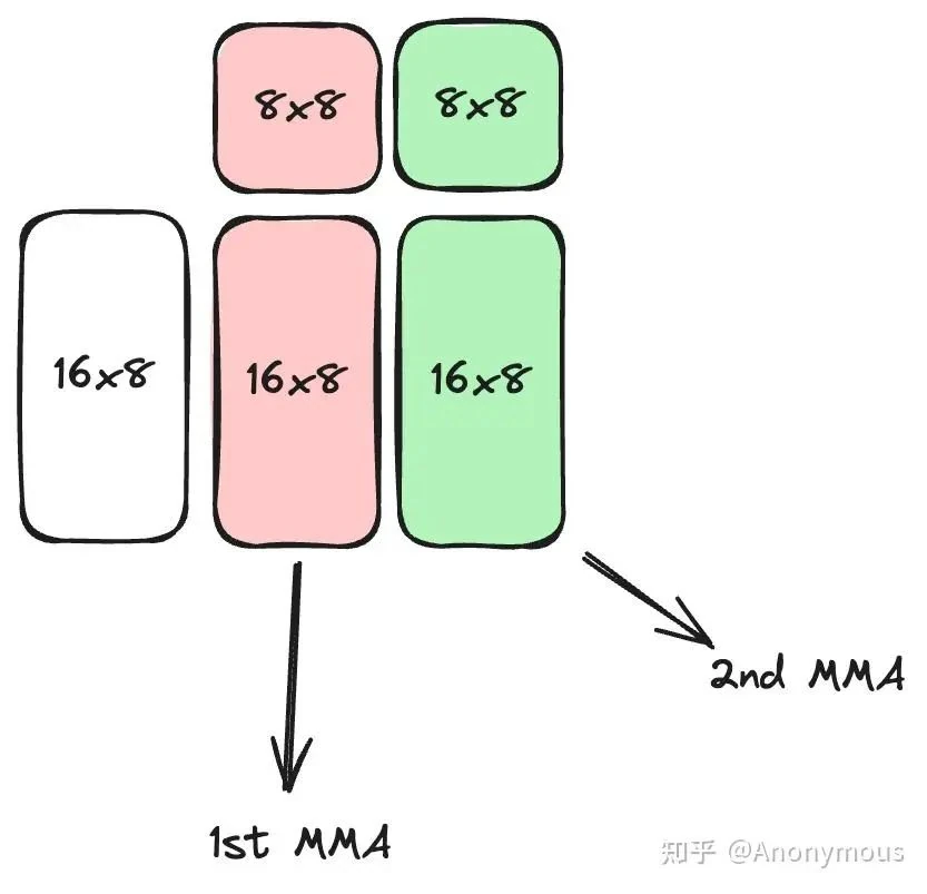 Figure 1: Warp-level computation logic