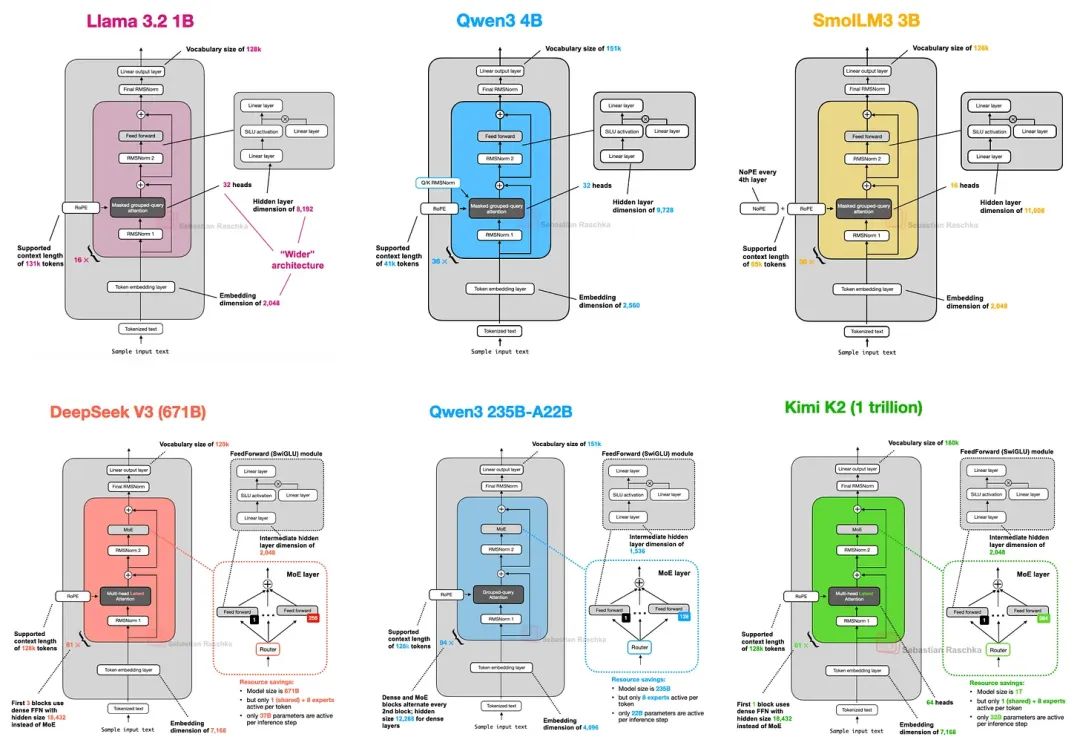 Eight modern LLM architectures compared: DeepSeek V3, Llama 4, Gemma 3, Qwen3