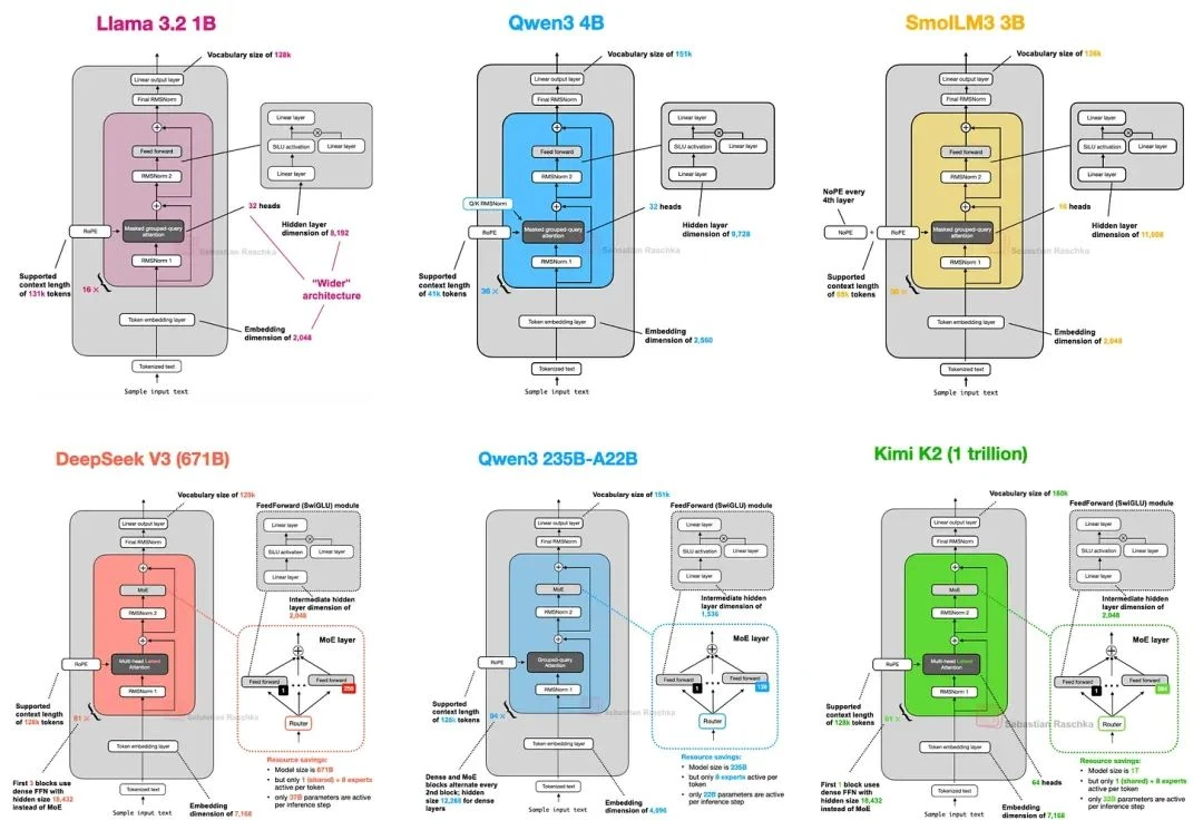 Eight modern LLM architectures compared: DeepSeek V3, Llama 4, Gemma 3, Qwen3