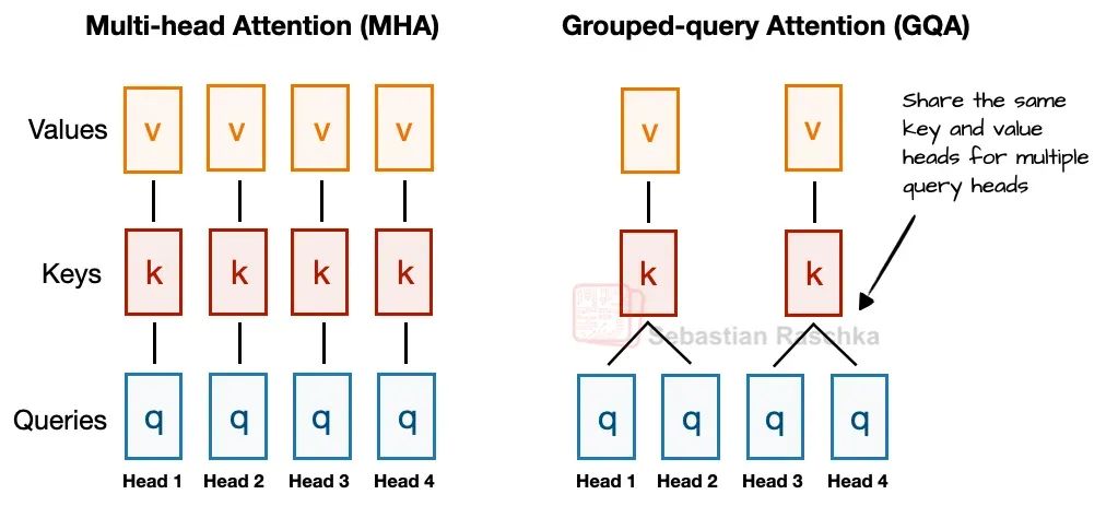 Grouped-Query Attention (GQA): 4 query heads sharing 2 KV projection groups