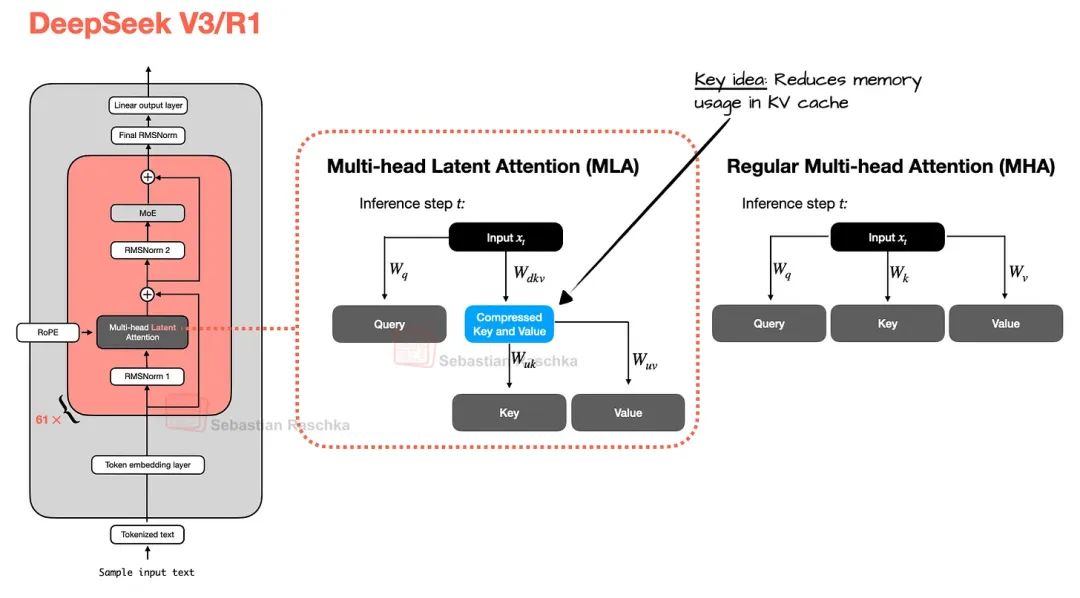 Multi-Head Latent Attention (MLA): KV tensors compressed to latent space for cache