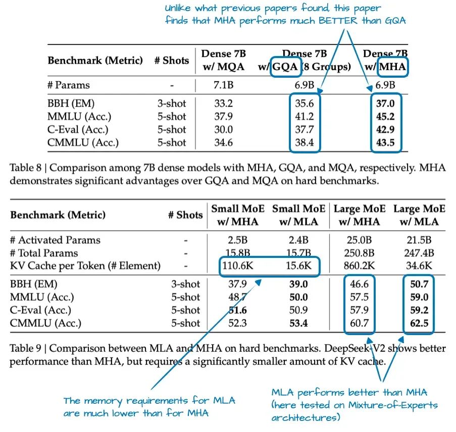 DeepSeek-V2 ablation study: MLA outperforms GQA and MHA in modeling quality
