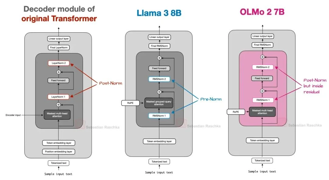 Pre-Norm vs Post-Norm: RMSNorm placement before vs after attention layers