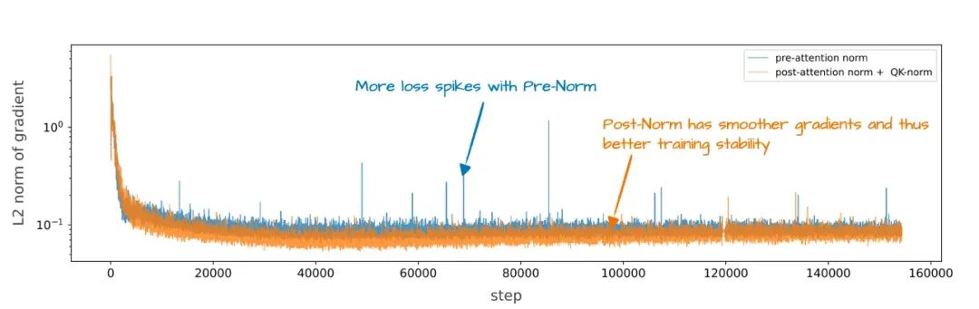 OLMo 2 training stability: Post-Norm + QK-Norm reduce gradient variance