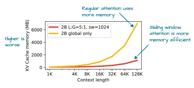 Gemma 3 KV cache reduction: sliding window attention cuts memory by 75%