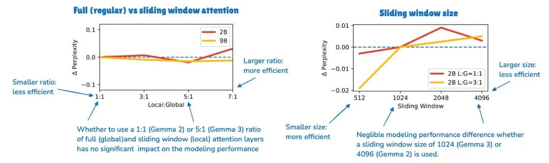 Gemma 3 ablation: 5:1 local-to-global attention ratio maintains performance
