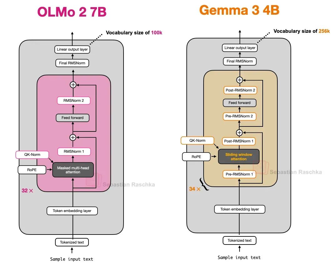 Gemma 3 dual normalization: RMSNorm both before and after GQA attention layer