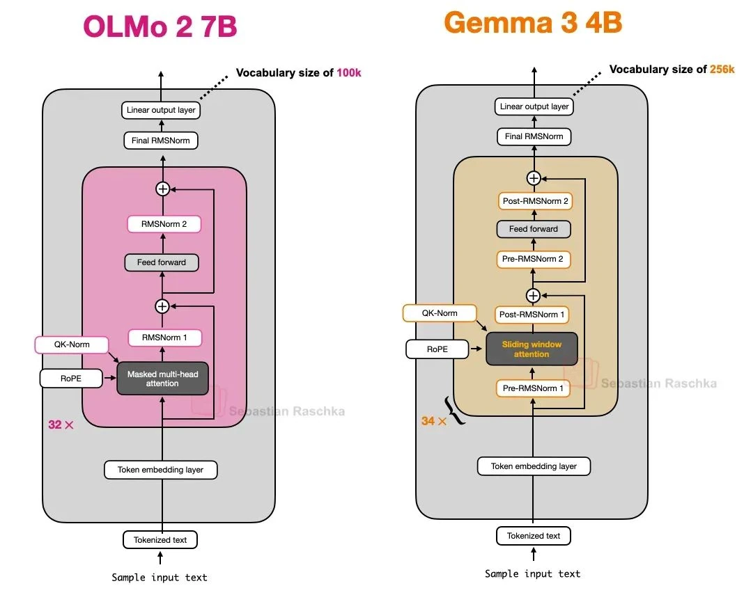 Gemma 3 dual normalization: RMSNorm both before and after GQA attention layer