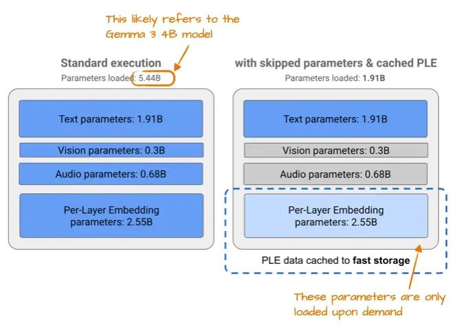 Gemma 3n per-layer embedding (PLE): stream modality embeddings from CPU/SSD