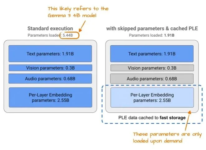 Gemma 3n per-layer embedding (PLE): stream modality embeddings from CPU/SSD