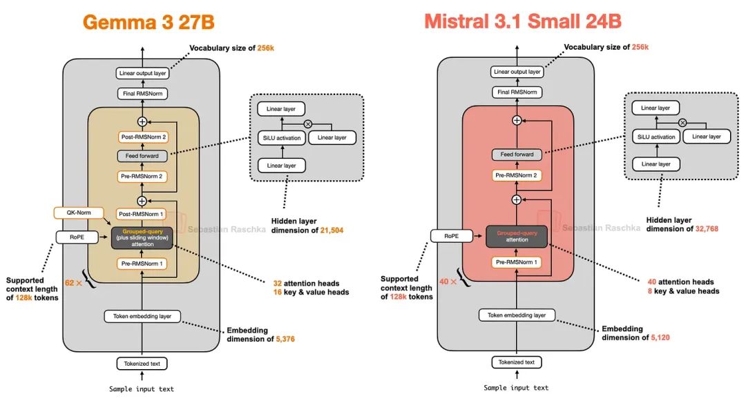 Mistral Small 3.1 architecture: 24B parameters with standard GQA and RMSNorm