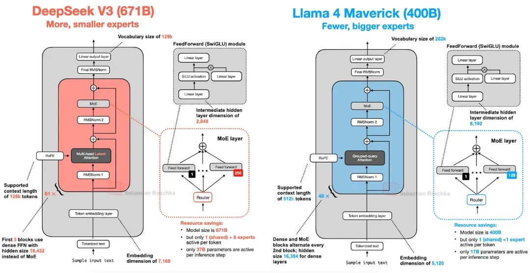 Llama 4 Maverick vs DeepSeek-V3: GQA vs MLA, alternating vs all-MoE layers