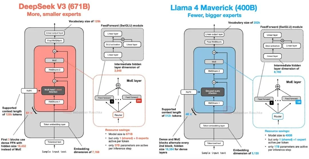 Llama 4 Maverick vs DeepSeek-V3: GQA vs MLA, alternating vs all-MoE layers