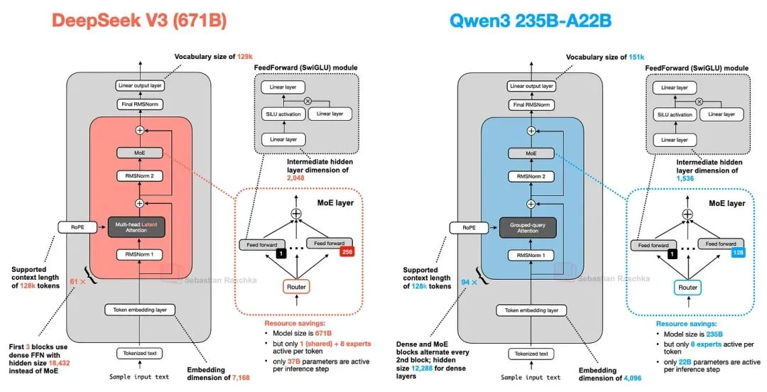 Qwen3 235B-A22B MoE: 8 active experts, no shared expert unlike DeepSeek-V3