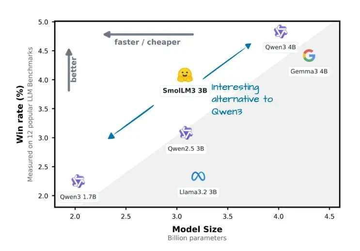 SmolLM3 performance chart: 3B parameters between Qwen3 1.7B and 4B models