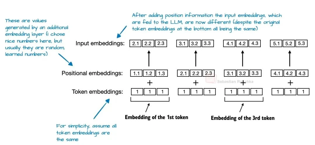 NoPE concept: no positional embeddings, causal mask provides implicit order