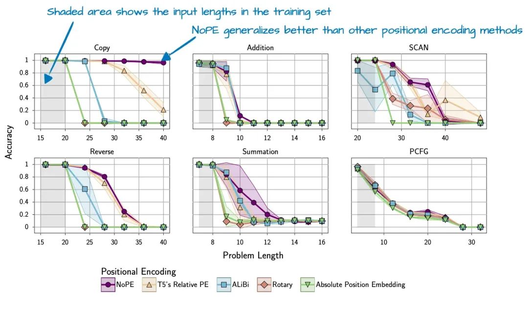 NoPE ablation study: models without positional encoding show better length generalization