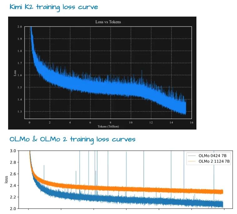 Kimi 2 training loss curve: smooth decay using Muon optimizer on 1T parameters