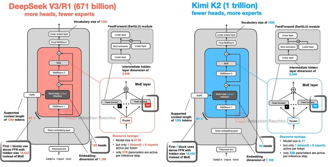 Kimi 2 vs DeepSeek-V3: 1T vs 671B parameters, more experts, fewer MLA heads