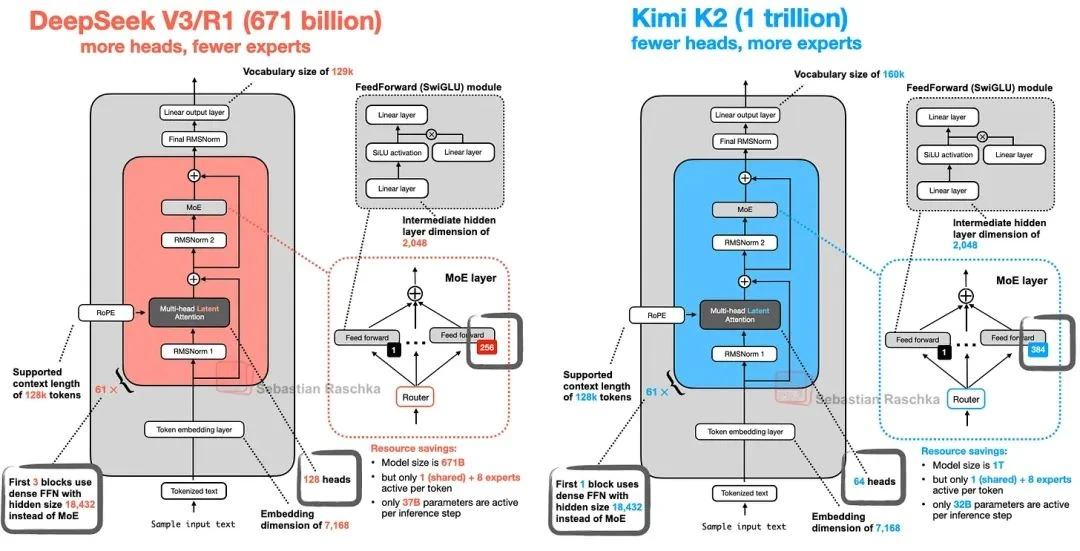 Kimi 2 vs DeepSeek-V3: 1T vs 671B parameters, more experts, fewer MLA heads