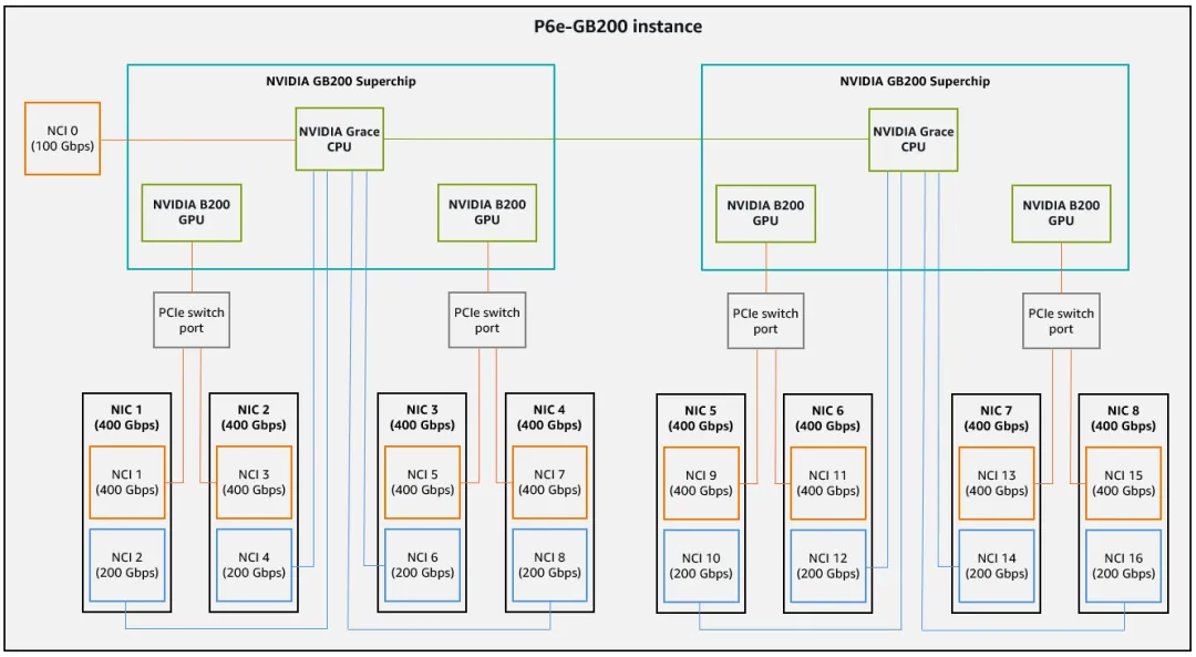 A diagram showing data transfer from a Grace CPU to a Blackwell GPU via NVLink C2C within a VPC.