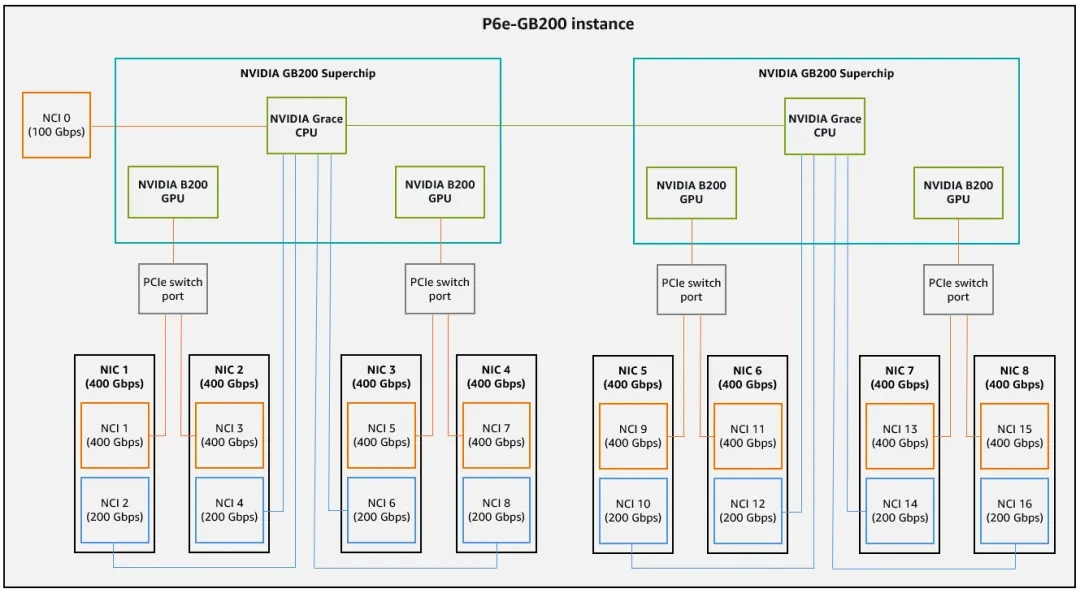 A diagram showing data transfer from a Grace CPU to a Blackwell GPU via NVLink C2C within a VPC.