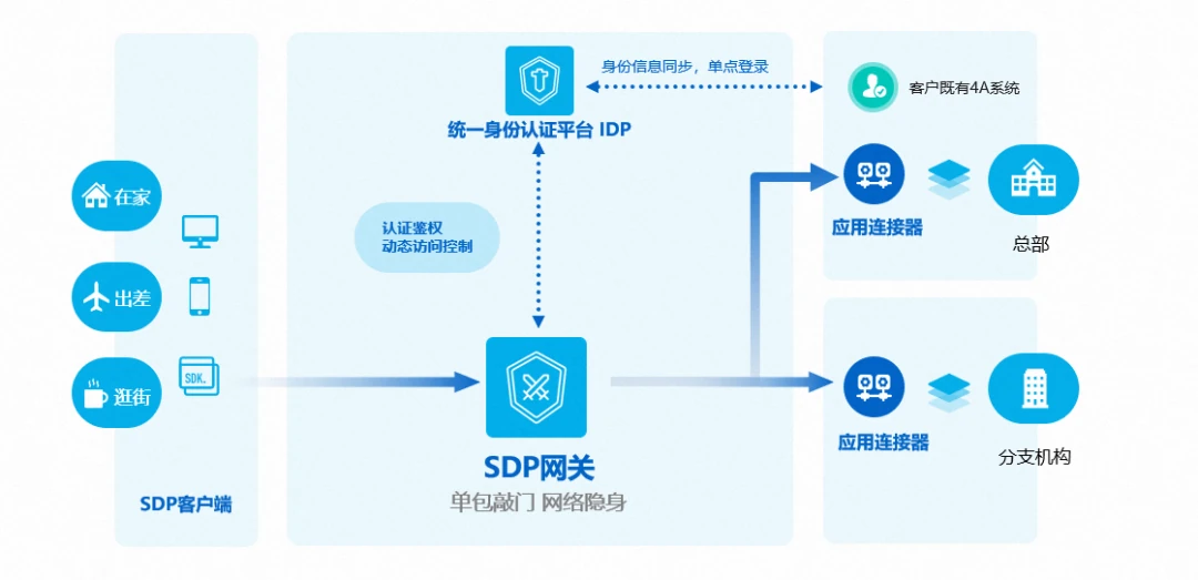 A diagram of a traditional Software-Defined Perimeter (SDP) architecture for enterprise networks.