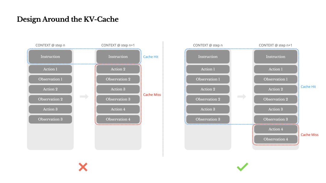A diagram from Manus illustrating the challenges of managing growing context and KV Cache in AI agents.