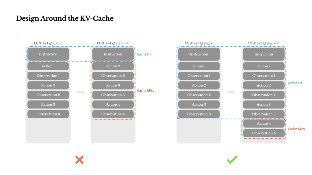 A diagram from Manus illustrating the challenges of managing growing context and KV Cache in AI agents.