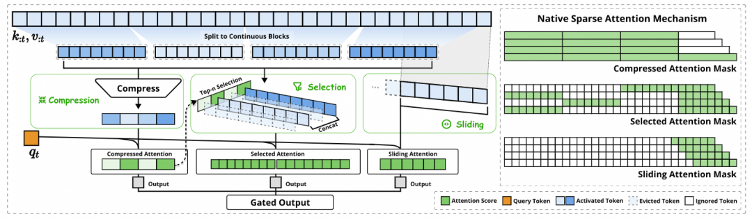 A diagram explaining DeepSeek's Native Sequence Attention (NSA) which uses a section-based approach to manage long contexts.